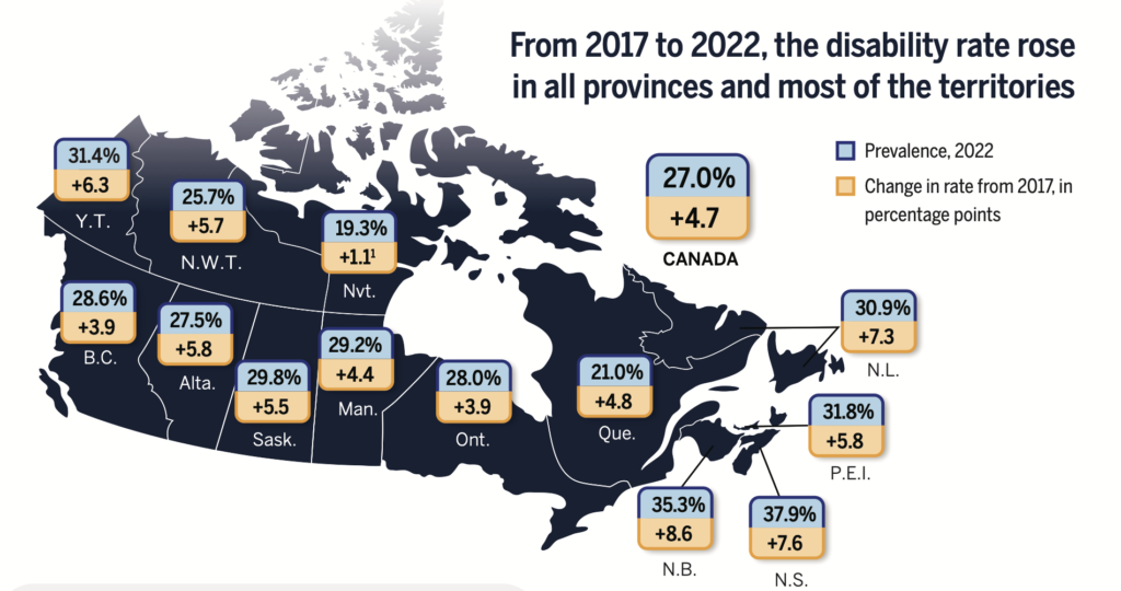 This image is a map of Canada showing the disability rates for each province and territory in 2022, along with the percentage point changes from 2017 to 2022.